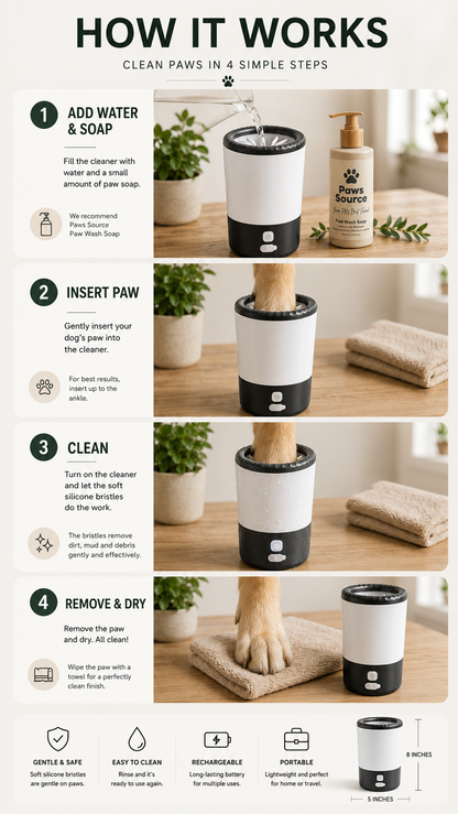 How it works infographic showing the PawsSource rechargeable dog paw cleaner in four simple steps: add water and paw soap, insert your dog’s paw, activate the cleaner to remove dirt and mud with soft silicone bristles, then remove and dry the paw. Includes product features such as gentle cleaning, rechargeable battery, easy maintenance, portability, and product dimensions of 8 inches by 5 inches.